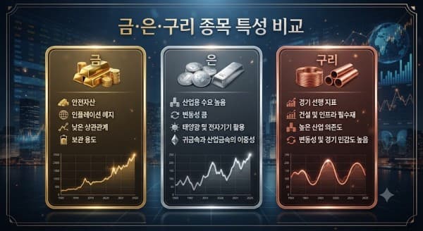 금, 은, 구리 시세 전망 분석: 변동성 장세에서 살아남는 종목별 대응 노하우
