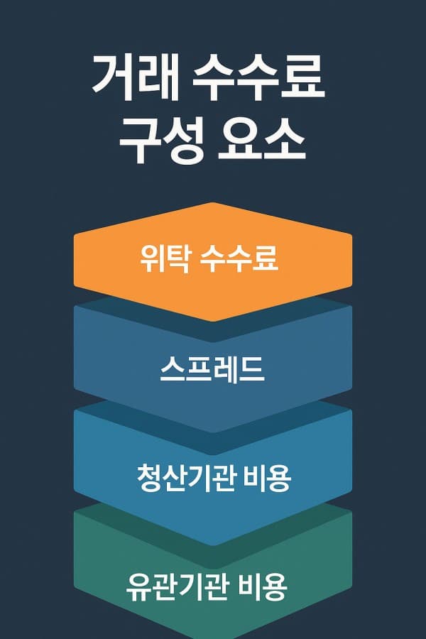 해외선물 거래 수수료 계산법