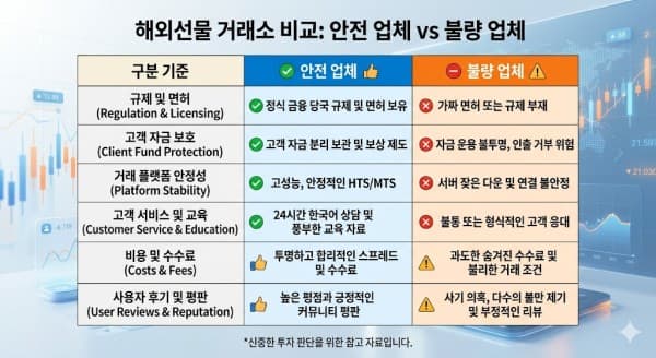 해외선물 안전업체찾기 핵심 가이드: 먹튀 방지 실체결 계좌 고르는 법