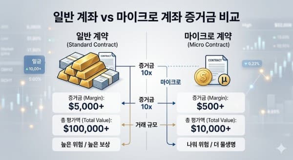 퓨처스컨설팅이 알려주는 해외선물 마이크로 계좌 활용 가이드: 초보를 위한 안전 거래 팁