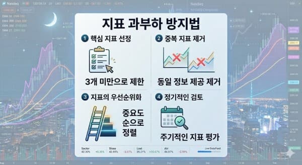 다들 보조지표 어떤 조합으로 사용하시나요? 제가 정리해 본 필수 지표 조합 공유합니다