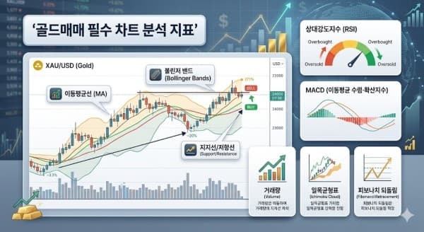 골드매매 시작 가이드: 금 시세 전망부터 안전한 해외선물 대여업체 선택법까지