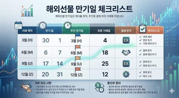 해외선물 만기일 롤오버 전략과 안전한 대여계좌 선택을 위한 필수 체크리스트