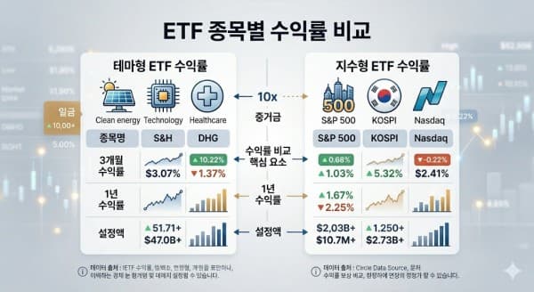 2026 미국 ETF 순위와 ETF 투자 수익률 극대화하는 해외선물 활용법