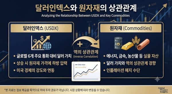 달러인덱스 급등, 시장의 파고를 넘는 ‘안전한 투자’의 핵심은?