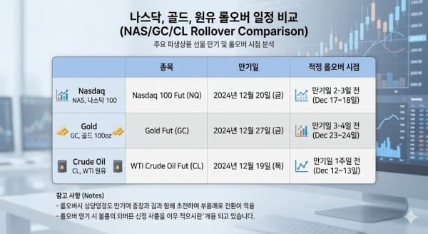 해외선물 만기일과 롤오버 시점, 놓치면 안 되는 핵심 체크리스트