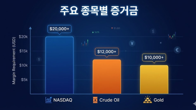 해외선물 증거금: 나스닥 최소 자금과 소액 대안