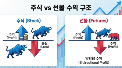 선물 기본 개념: 하락장 수익과 소액 시작법