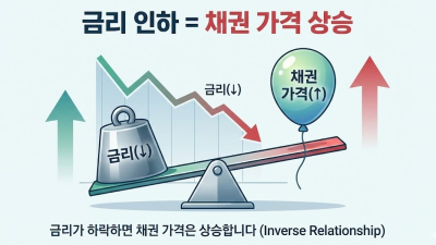 국채선물 투자, 금리인하 소액 실전 전략
