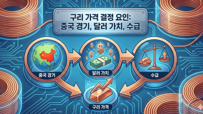 구리선물투자 가격 전망 및 차트 분석 핵심