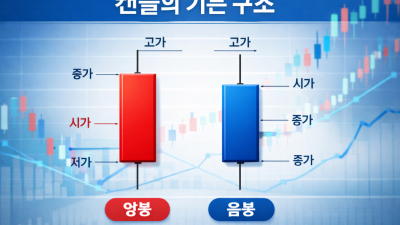 해외선물 차트 반드시 알아야할 기본정보 총정리