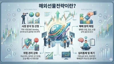 실패하지 않는 해외선물전략: 수익률을 바꾸는 진입과 손절의 원칙