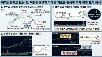 해외선물차트 보는 법, 이동평균선과 거래량 지표를 활용한 추세 전환 포착 공식