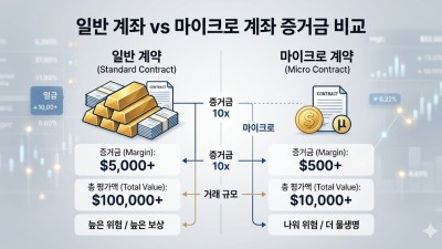 굿모닝해선이 알려주는 해외선물 마이크로 계좌 활용 가이드: 초보를 위한 안전 거래 팁