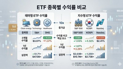 2026 미국 ETF 순위와 ETF 투자 수익률 극대화하는 해외선물 활용법