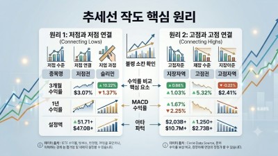 추세선전략기술 완벽 정리: 지지와 저항 활용 및 해외선물 성공 투자 가이드