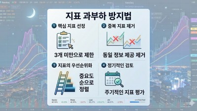 다들 보조지표 어떤 조합으로 사용하시나요? 제가 정리해 본 필수 지표 조합 공유합니다