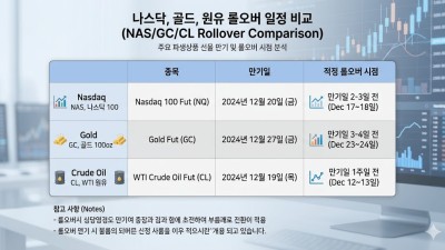 해외선물 만기일과 롤오버 시점, 놓치면 안 되는 핵심 체크리스트