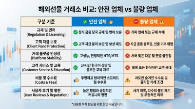 해외선물 안전업체찾기 핵심 가이드: 먹튀 방지 실체결 계좌 고르는 법