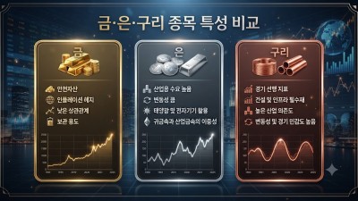 금, 은, 구리 시세 전망 분석: 변동성 장세에서 살아남는 종목별 대응 노하우
