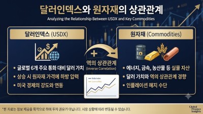 달러인덱스 급등, 시장의 파고를 넘는 ‘안전한 투자’의 핵심은?
